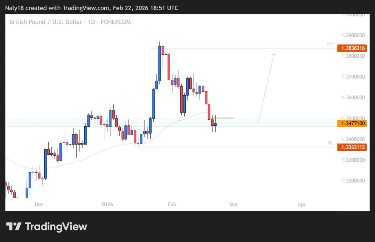 DelPhil18's tweet photo. New week ,same focus 

Top pairs for the week with detailed analysis in the telegram group https://t.co/96ntu0Xpha