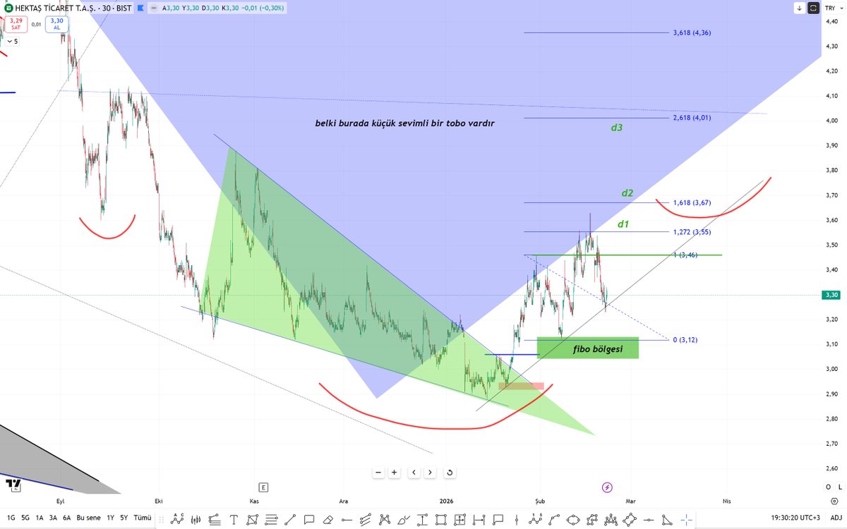 O kadar #sasa yazıp çizip 

kankası #hekts'ı çizmezsek olmaz

#hekts son iki ayının özeti 

1. görsel; 22 ocakta kama dibinde yapmış olduğu fibo düzeltmesiyle gözünü yukarı dikmişti.. 

2. görselde ise 2. fibosunu  yapmadan önce 29 ocak gününe ait 

3 . ise güncel son durum..