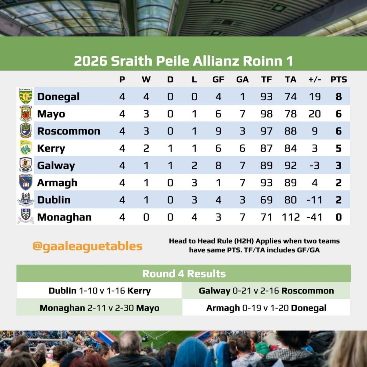 GAA League Tables tweet media
