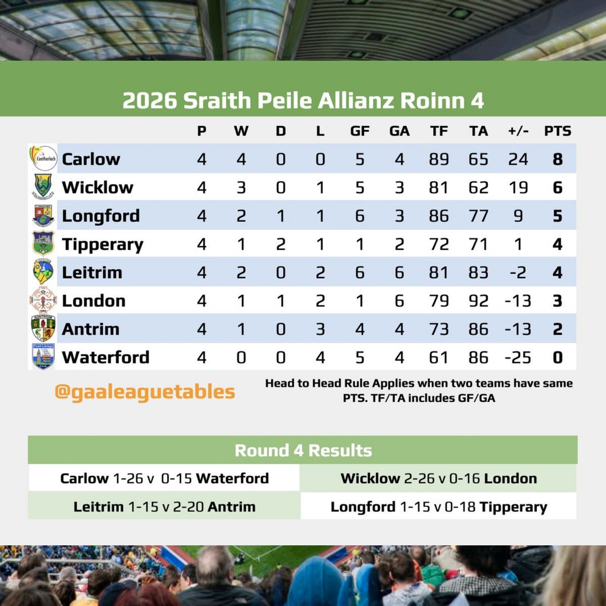 GAA League Tables tweet media