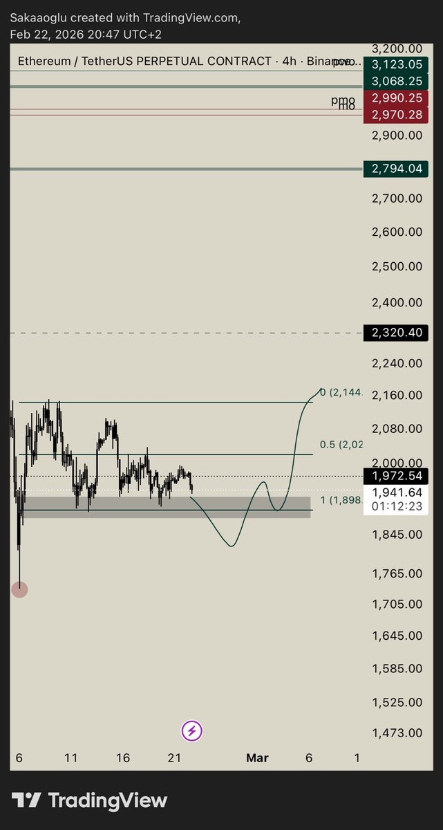 sakaaoglu's tweet photo. #eth h4 
Henüz bir aksiyon almadım, kutu kaybından sonra son low bölgesini kaybetmeden gri kutu kazanımı fiyatı kesikli çizgilere taşıyabilir. 🤝🏻🫶🏻 https://t.co/6Hz9AJwzme