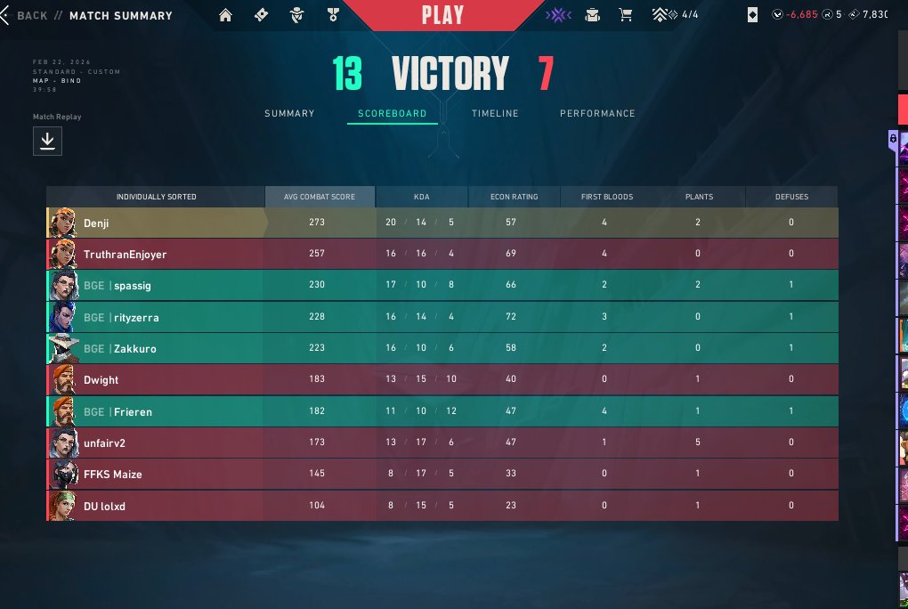 Won @FOKUSValorantsplit tournament 2026 ( 2 - 0 ) didn't play the best i could but we take it. 
<a href="/ZakkuroXIII/">Zakkuro • Stefan</a> 
<a href="/Rityb_/">FFKS rity</a> 
<a href="/gonfreex01/">joletsgoo</a> 
<a href="/spassig/">spassig</a>