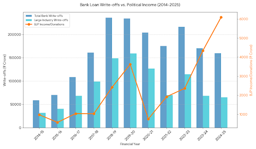 hss132hss's tweet photo. The Scale of Write-offs (Year-on-Year):
📈 2014-15: ₹58,786 Cr
🚀 2018-19: ₹2,36,265 Cr (The Peak!)
📉 2023-24: ₹1,70,270 Cr
📅 Total (10 Years): ₹16,35,000 Crore+
​Why did it spike during the mid-term? #NPA #CorporateDebt https://t.co/OtAsQapSJW