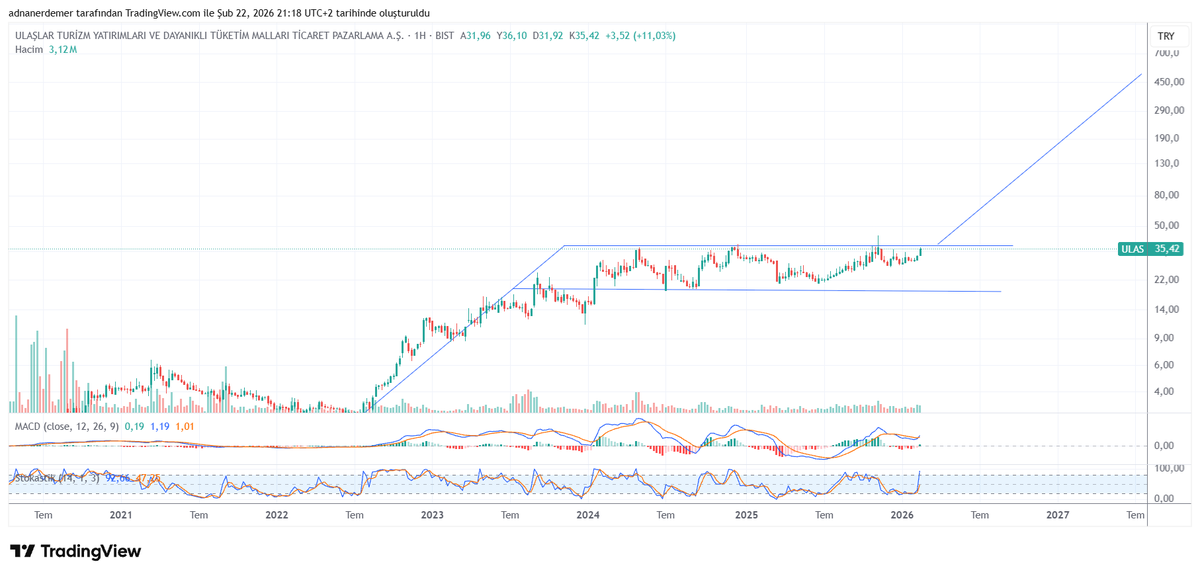 adnanerdemerrr's tweet image. #ulas Alnus Yatrım hisseye giriş yaptı. Daha önce neler yapmıştı (#derhl #ıeyho) gördük. Alnus alışlara devam ettiği müddetçe formasyon hedefi hayal olmayacaktır. Zamanı olan takip edebilir. 
#cimsa #manas #atatr #empae #beste #thyao #akbnk #eupwr #asels #astor #tera #tehol