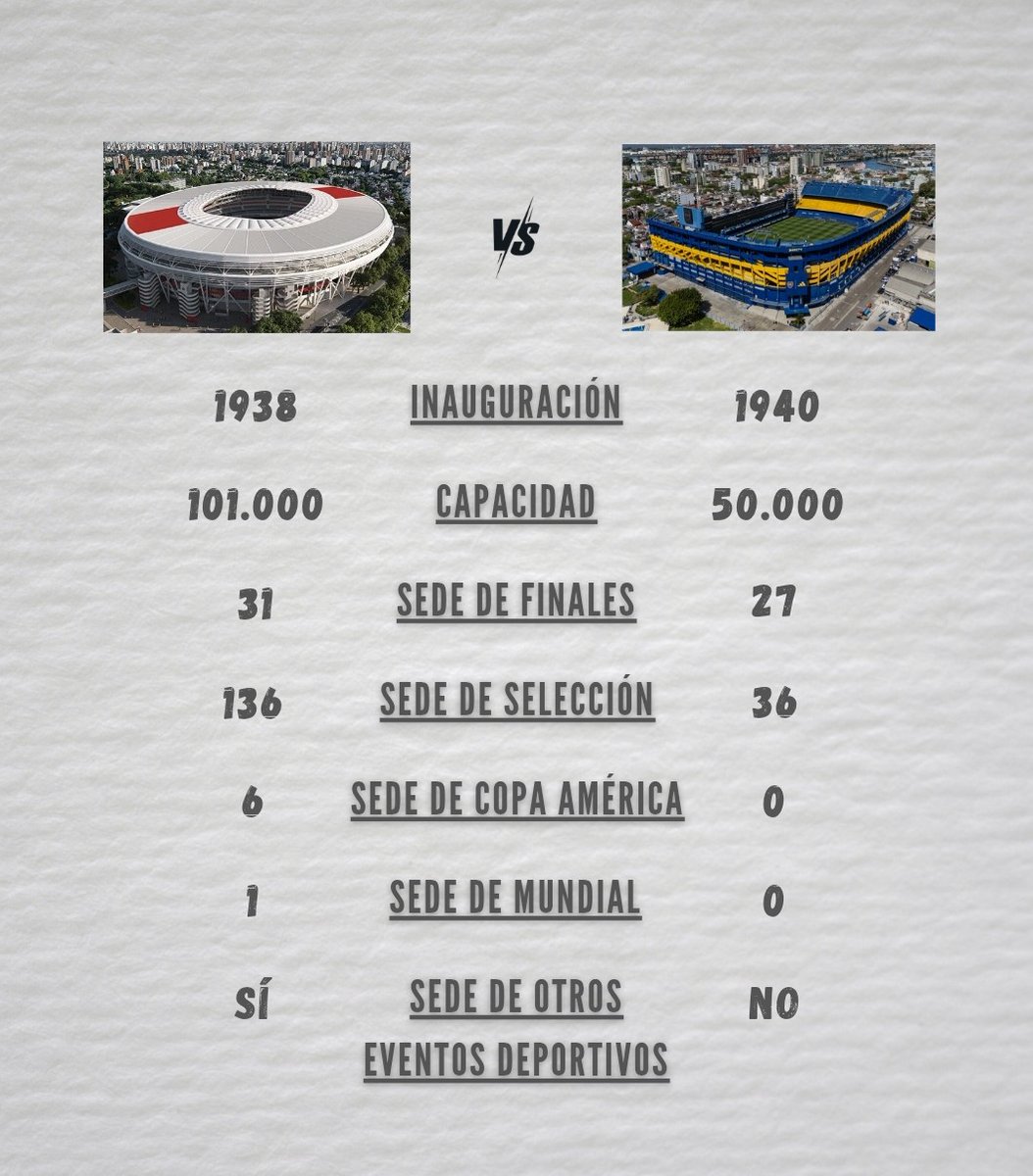 Joacmillo's tweet photo. Pregunta seria: hay algo en lo que La Bombonera sea mejor que El Monumental?

📷 @_ElRiverista_ https://t.co/Mq5cbTIyQp