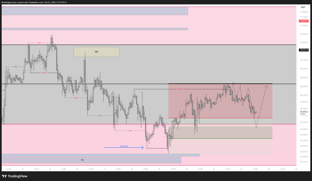BlueBadgeCrypto's tweet photo. #BTC

📈PA is unfolding in ideal form within typical market structure. If this continues to plan, there’s likely limited downside left.

That said, a structure shift and PA going to plan doesn’t guarantee continuation. Probabilities favor the bullish case here, which is why I’ve been posting longs, but nothing in this market is guaranteed.

Invalidation is clear:

Barring a sweep (wick) - a close below 65.6k is a red flag warning.
A close below 65.08k range low resets the thesis entirely and proves me wrong.

If that happens, we reassess and let new structure dictate.

Until then, I stay within the probabilities.