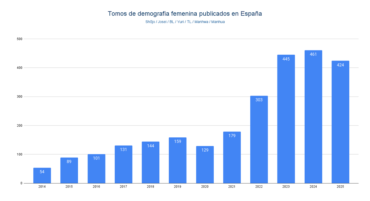 shojospain's tweet photo. 📊📈 Ya tenéis disponible en nuestro blog el repaso de lanzamientos de demografía femenina de 2025 con las gráficas que mostramos en el #DirectoPSS del resumen del año.
🔗 https://t.co/y2ItcwQ1jz https://t.co/iuVsL90PhB