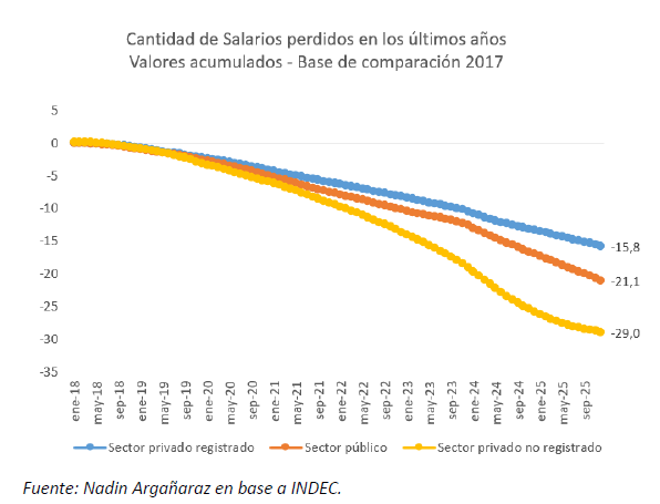 NadinArganaraz's tweet image. #Poder adquisitivo de los salarios argentinos durante los últimos 8 años (Periodo 2018-2025)

Si se hace un análisis comparativo del poder adquisitivo del año 2025 en relación al del año 2017, se tiene que un empleado privado formal tuvo una merma del 20%, es decir que entre un