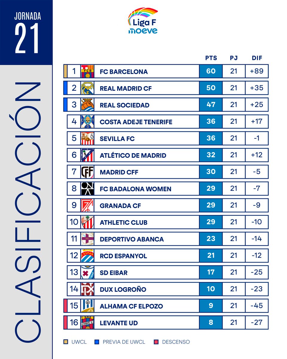📊 Aquí la clasificación de #LigaFMoeve

✅ Dame un 𝙘𝙝𝙚𝙘𝙠 si tu equipo ha puntuado en esta J21