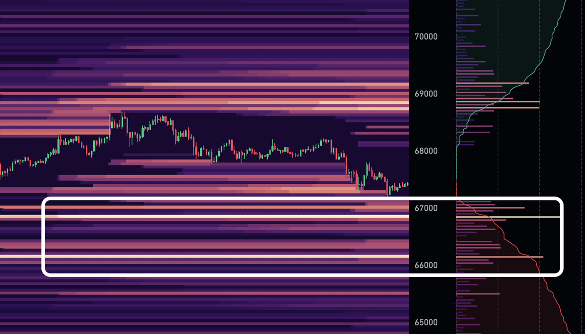 $BTC 

66800 and below is the juicy zone 
And a area to long $BTC there