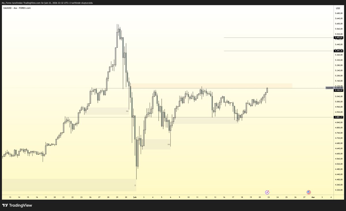 XAUUSD

5,150 seviyesi şu an merkezde.
Fiyat 5,120–5,150 arz bandının altında baskı kuruyor.

Her deneme 5,150 çevresinde duruyor.

4,400 likidite temizliğinden sonra daha yüksek dipler oluştu.
Bu yapı 4,880 üzerinde kaldıkça korunuyor.
4,880 seviyesi yapısal taban konumunda.