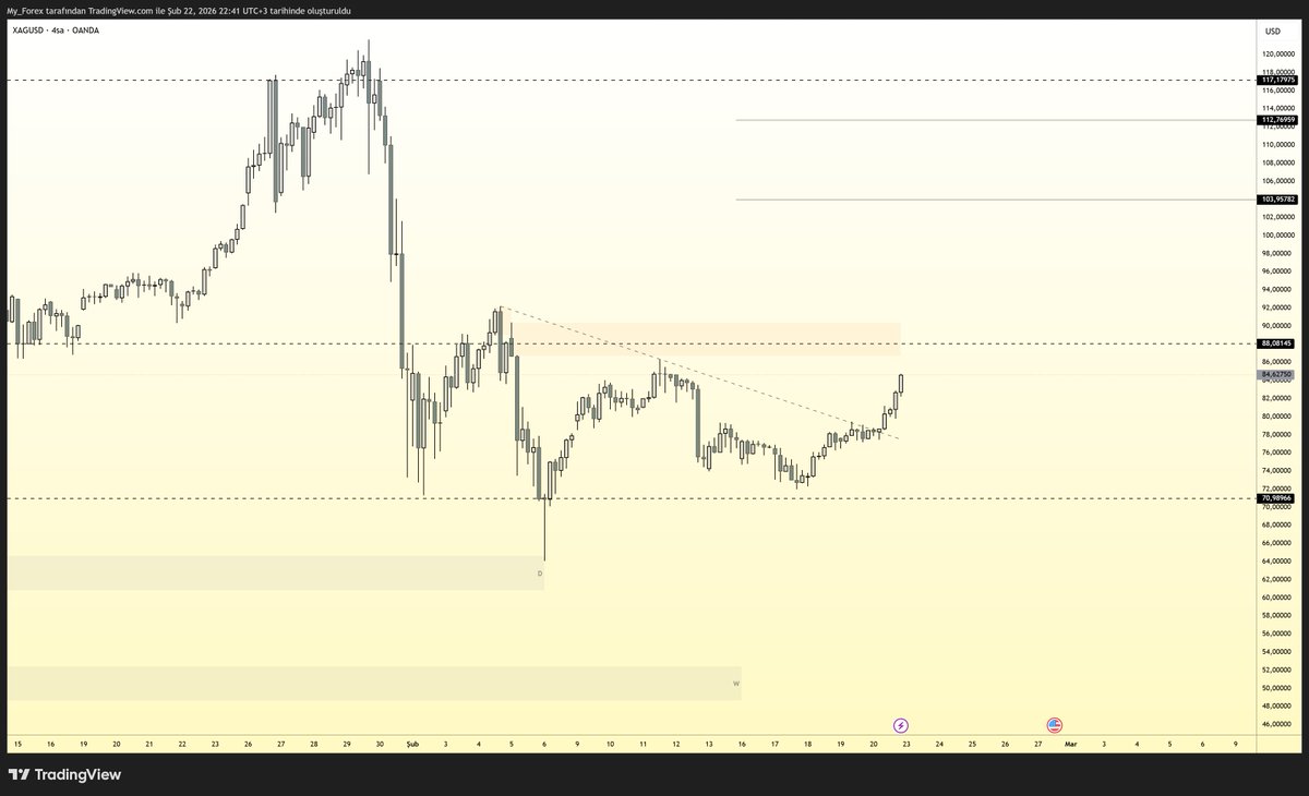 XAGUSD

88–89 bandı merkez seviye.
Fiyat her yükselişte 88–89 bölgesinde duruyor.
Bu alan likidite tavanı gibi çalışıyor.

118’den gelen düşüş yapıyı geçişe soktu.
70 altı likidite temizliği sonrası fiyat sıkıştı.
Daha yüksek dipler 70.90 üzerinde korunuyor.
70.90 şu an yapısal
