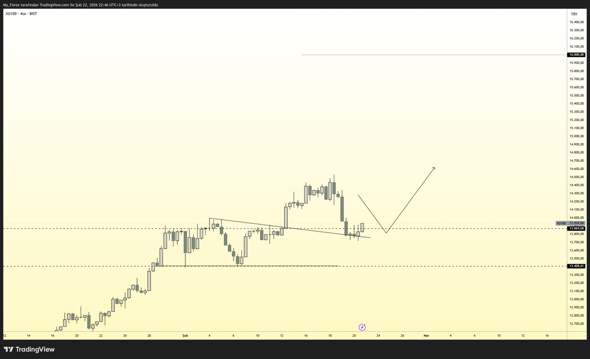 XU100

Şimdi yapı karar aşamasında.

4 saatlik grafikte satış 13.950’den hızlandı.
Fiyat kırılım sonrası likidite testinde sıkışıyor.

Merkezde ise 13.408 var.
13.408 yalnızca yatay destek değil.
Son yükselişin denge alanı da tam burada.
13.408 korundukça toparlanma ihtimali