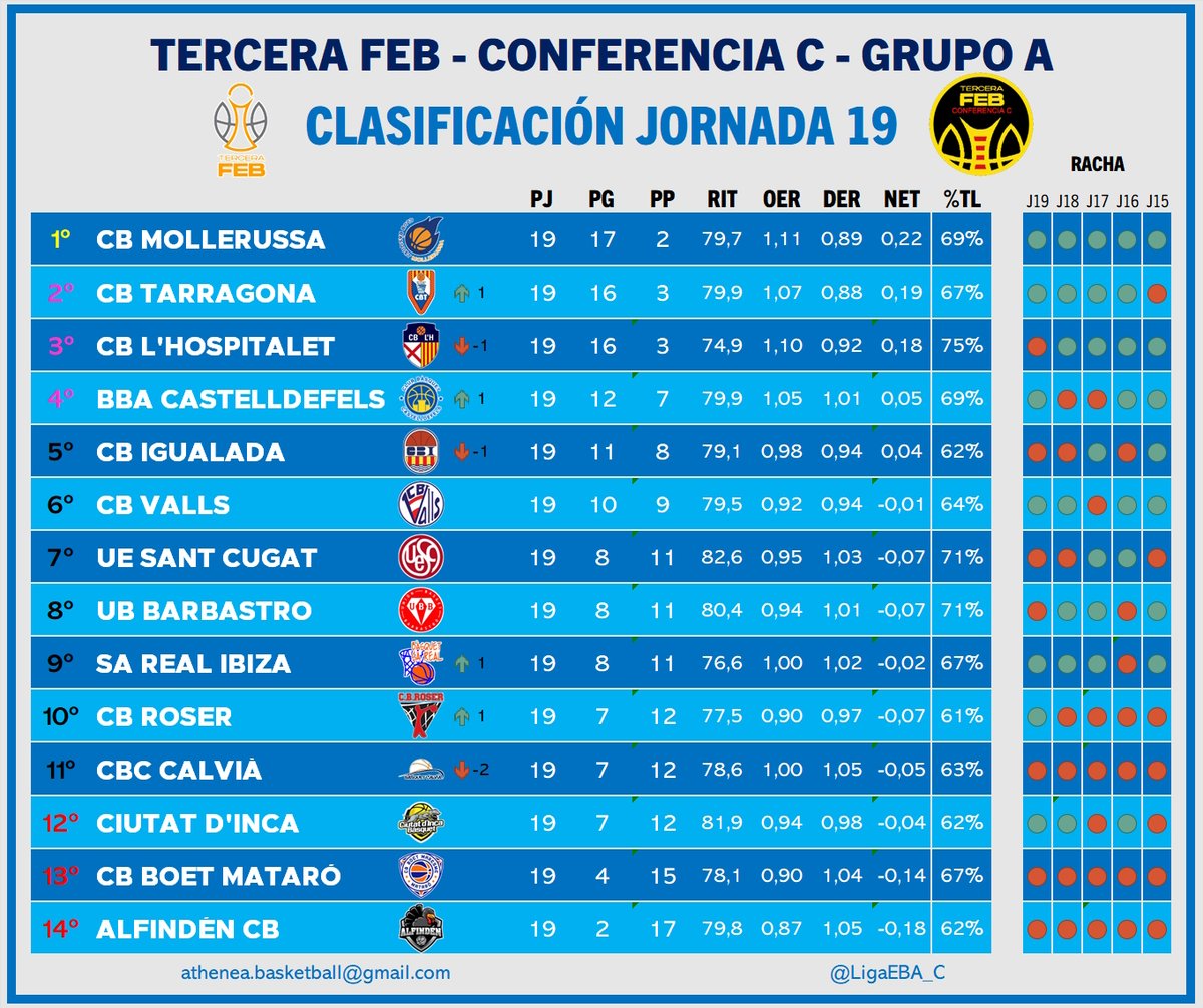 Tercera FEB - Conf. C tweet media