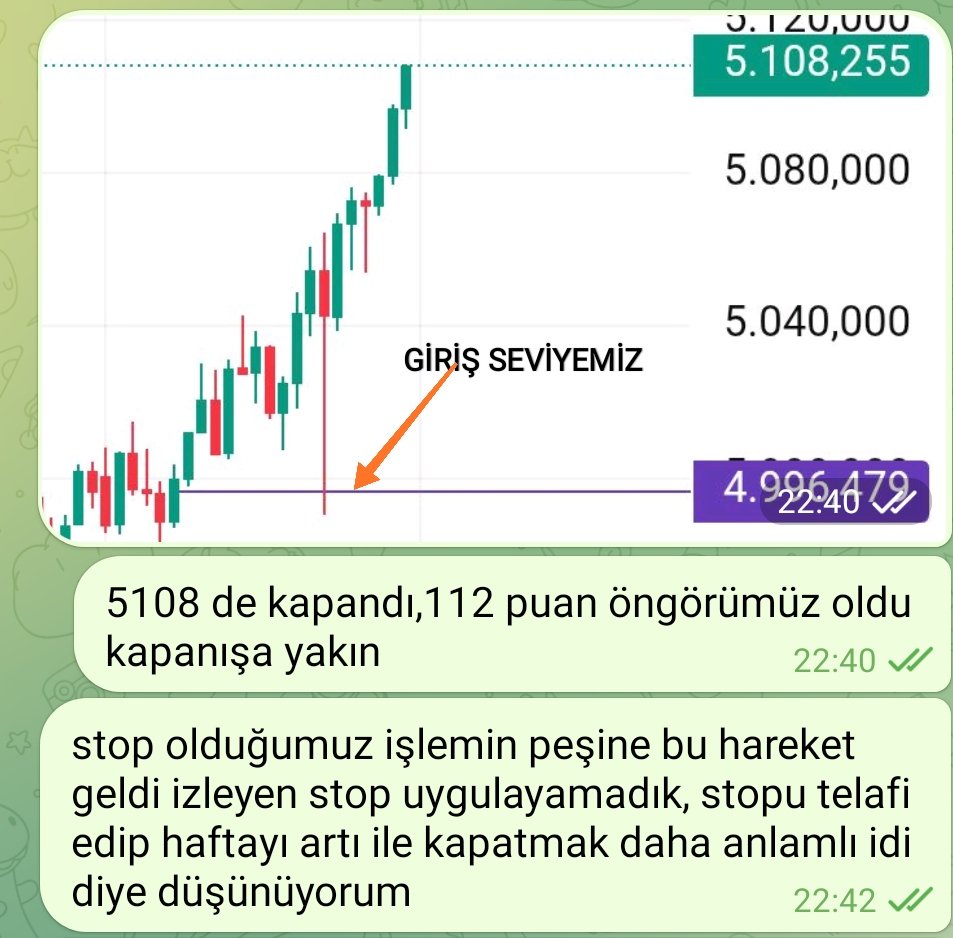 wolfa9006's tweet photo. 4.996 limit emir seviyemiz ve hiç eksi yazmadan 112 #ons prim yaptık,bir #forex ci bu mumların ne anlama geldiğini çooooook iyi bilir https://t.co/6oXaK70U2O