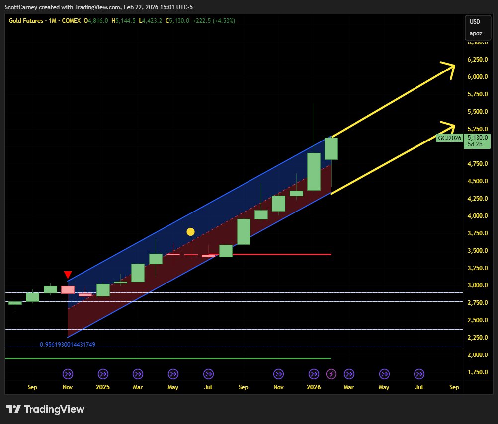 harmonictrader's tweet image. #GC Monthly = not bearish!