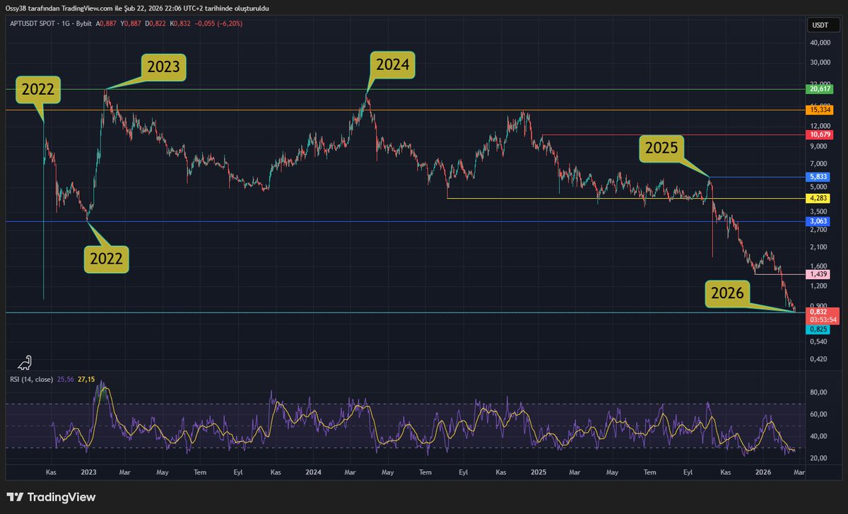 OssyCrypto's tweet photo. Let´s gooo @Aptos Show Time 👇WTF👇
20$ and now is 0.83$ #CRAZYY https://t.co/m7P53SXaRy