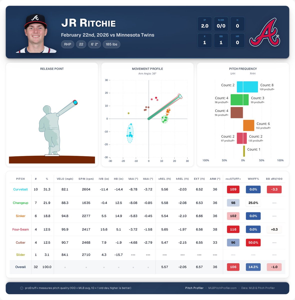 JR Ritchie showed a distinct 6 pitch arsenal today flashing above average stuff at 22-years-old.

Get this man fast-tracked to the bigs!