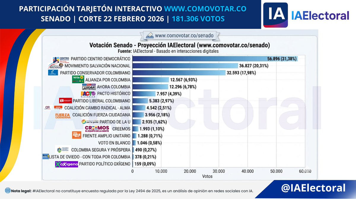 📊 Participación Plataforma Como Votar / Senado – Total: 181.306 votos  22 Febrero comovotar.co/senado

🔵 PARTIDO CENTRO DEMOCRÁTICO — 31,38% — 56.896 votos

🔵 MOVIMIENTO SALVACIÓN NACIONAL — 20,31% — 36.827 votos

🔵 PARTIDO CONSERVADOR COLOMBIANO — 17,98% — 32.593 votos