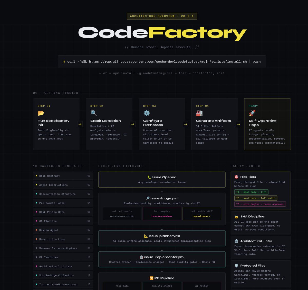 Inspired by <a href="/OpenAI/">OpenAI</a>  and <a href="/ryancarson/">Ryan Carson</a> recent articles, here is the harness for code factory:

Overview of the whole process with my small touch on it: yasha-dev1.github.io/codefactory/

the repo is OSS. feel free to fork or contribute. its more than welcome: github.com/yasha-dev1/cod…