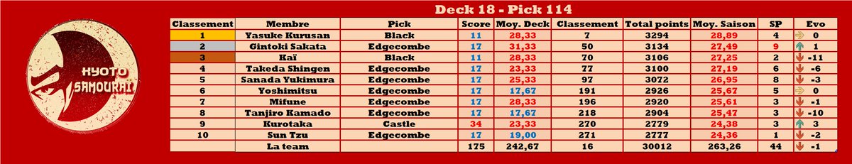 Résumé de la nuit #TTFL <a href="/LigueExoticTTFL/">Ligue Exotic TTFL 🐪❤️</a>

Deck 18 - Pick 114

SP🧉: Castle - 34 pts

BP🍌: Black - 11 pts

Total : 175

Meilleure évolution : <a href="/Kurotaka_TTFL/">Kurotaka</a>📈+3

Classement :

🥇 <a href="/_Yasuke_Kurusan/">YasukeKurusan</a>
🥈 <a href="/Gintoki_Kyoto/">Sakata Gintoki</a>
🥉 <a href="/Kai_Ronin_TTFL/">RoninKaï</a>

Classement team : 16📉-1

⚔️