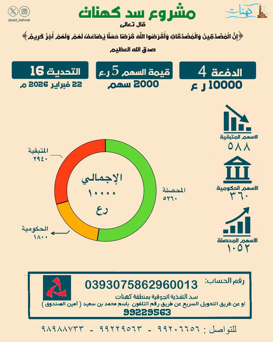 sad_kahnat's tweet photo. مع بداية شهر رمضان المبارك، نفتح أبواب الخير والصدقة الجارية التي لا ينقطع أجرها. ندعوكم للمساهمة في مشروع بناء سد #كهنات، ليكون شريان حياة يروي الأرض ويحفظ النعمة 
ساهموا الآن
- تبرع عبر التحويل السريع برقم الهاتف: [99229563]  
- أو عبر الحساب البنكي: [0393075862960013] https://t.co/vwukclmX7R