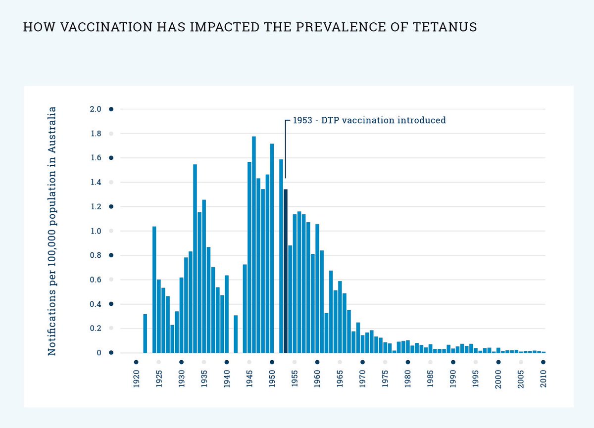 IanCopeland5's tweet image. The risk of tetanus is low BECAUSE 99% of the population is vaccinated dip 💩.