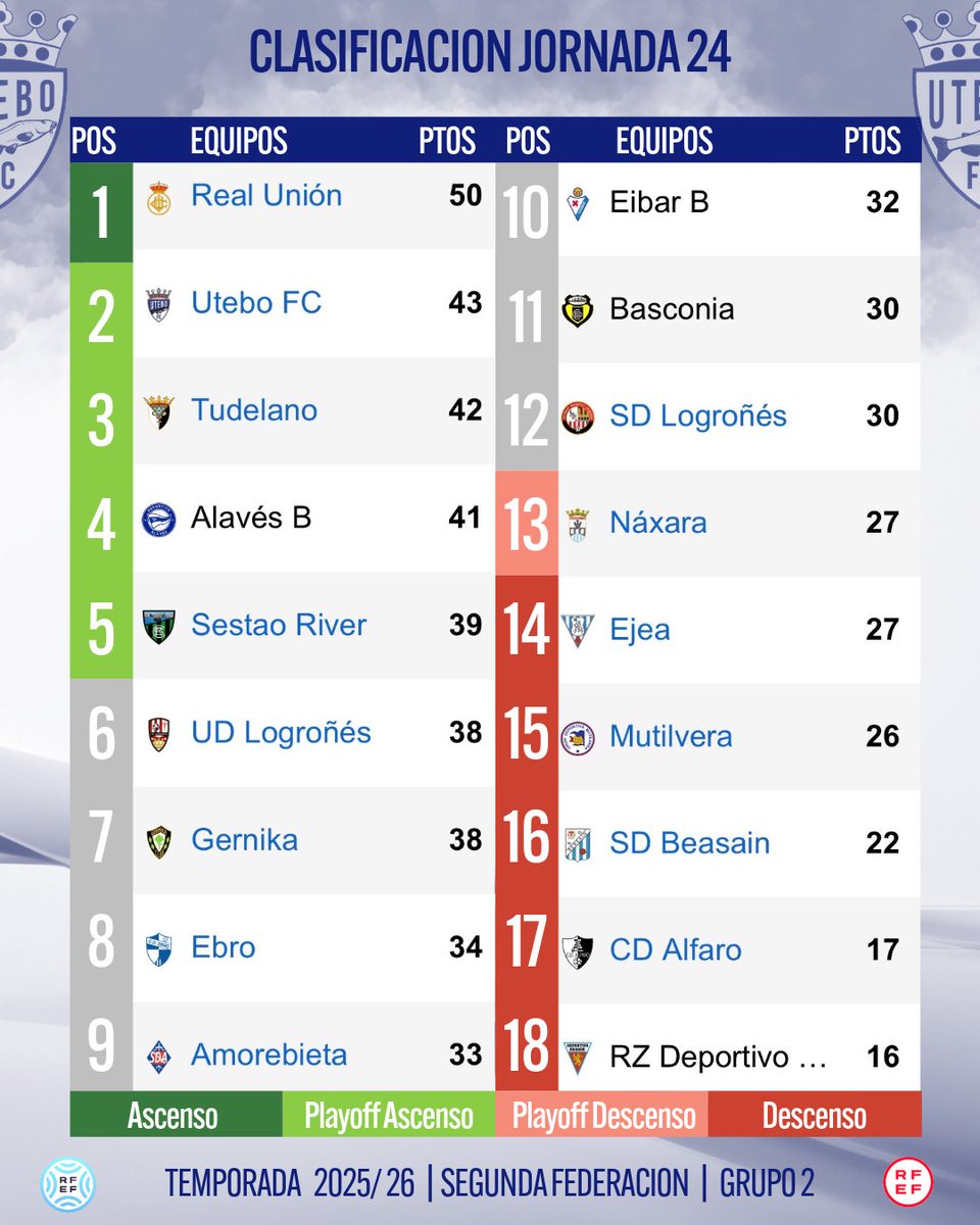 UteboFC's tweet photo. 💙🤍 JORNADA 24 

🤝 Puntazo en Tudela

🔜 Ya miramos a la próxima cita:
🏟 Utebo FC 🆚 Ejea
🗓 1 de marzo | 12:00 h

¡Vamos, Barbos! 🐟

#UteboFC #SegundaFederacion #CrezcamosDisfrutando https://t.co/q7t8dTGNMq