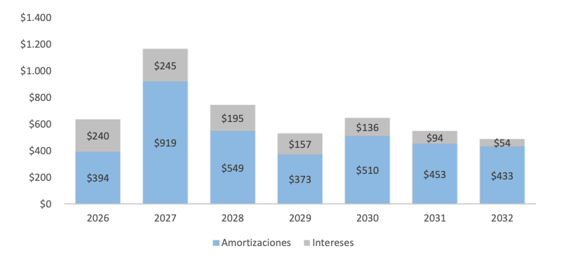 LuisPicat's tweet photo. CÓRDOBA HIPOTECADA
Una deuda que compromete el futuro de los cordobeses.
El gobierno provincial elige endeudarse para no ordenar el Estado. 
No estamos financiando nuestro desarrollo: estamos pateando problemas hacia adelante y el costo lo vamos a pagar todos mañana.
🧵Abro hilo 👇