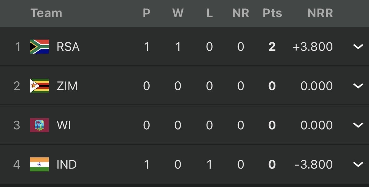 MatchIQ_'s tweet photo. A -3.800 NRR after just one game? That’s not just a loss, that’s a demolition. India looked completely out of depth against RSA. In a tournament this short, you can't afford to be this rusty from the first ball.
#IndvsSA #CricketFever #matchIQ_ https://t.co/C170V5jutR