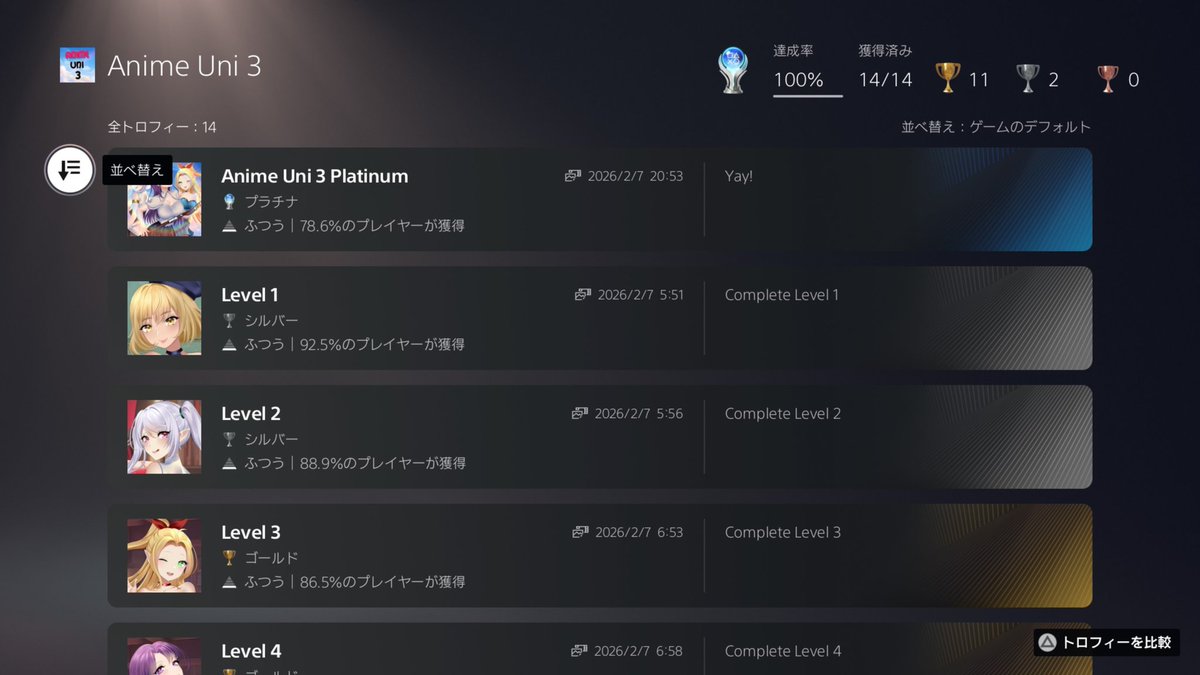 ps_tora's tweet image. #PlayStationTrophy
#PS4Share

プラチナ455個目
Anime Uni 3 トロコン！

このシリーズは初めてでしたがあんまり面白くはなかったです。スクショを撮らないとクリアが難しくなるレベルもあるので、人によっては楽しいかもしれないですが自分は無理でした。
今後はセールがきたらシリーズやります。