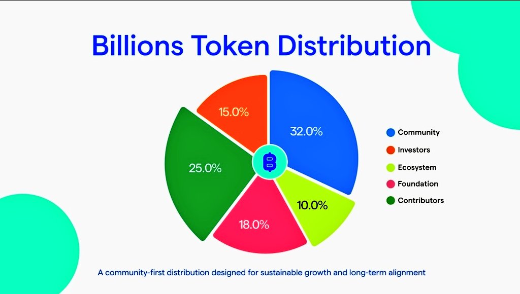 And Billions feels like one of those stories that starts small…
then shocks everyone.
Still early. Still building. Still inevitable. 
<a href="/billions_ntwk/">Billions</a>
#BillionsNetwork #Web3Culture #CryptoFuture #EarlyGang #CommunityFirst