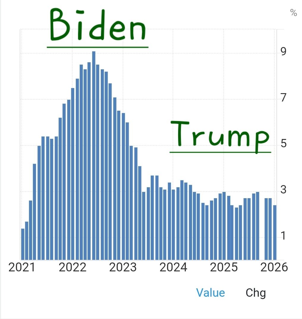 AJinMN's tweet image. We don't take economic advice from Democrats. This chart reflecting inflation should help explain.
