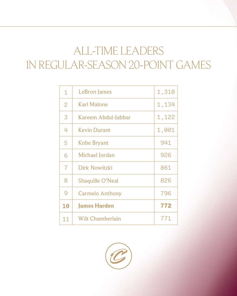 Adding another line to his Hall-of-Fame resume.

<a href="/JHarden13/">James Harden</a> is now 10th all-time in NBA history in 20-point games. #LetEmKnow