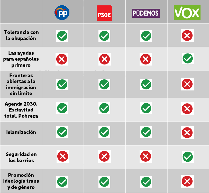 Si interpretas este cuadro significativo, te darás cuenta que solo queda Vox, el bipartidismo está hundiendo al pueblo español, y van  en contra nuestra.
‼️🇪🇸✅💚❎🇪🇸‼️