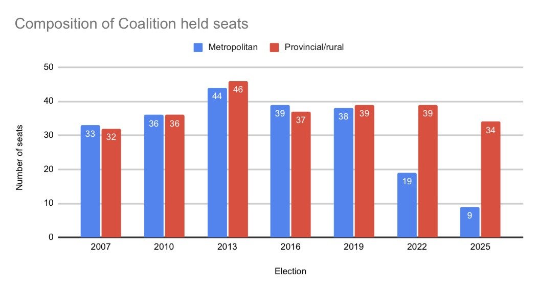 keithwolahan's tweet photo. Australia is one of the world’s most urbanised democracies, yet the centre right faces a profound challenge in its cities. A longer essay on why, and how Liberal renewal might be possible, informed by work with demographer @TobyMPW. Link in comment below. https://t.co/pGpnUcQT5j