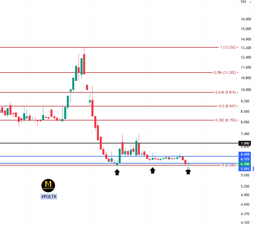 TheManifestoTr's tweet image. 📌POLTK 1.5 aydır belli fiyat aralığında yatayda devam diyor.

👉Beklentimin yüksek olduğu, 6.040 tl altı kapanış gelmediği sürece düşüşlerden asla korkmadığım bir hisse.

👉Hacim şuan ortalamanın altında seyrediyor.
Hacimle beraber yükseliş başladığında tavan tavan performanslar
