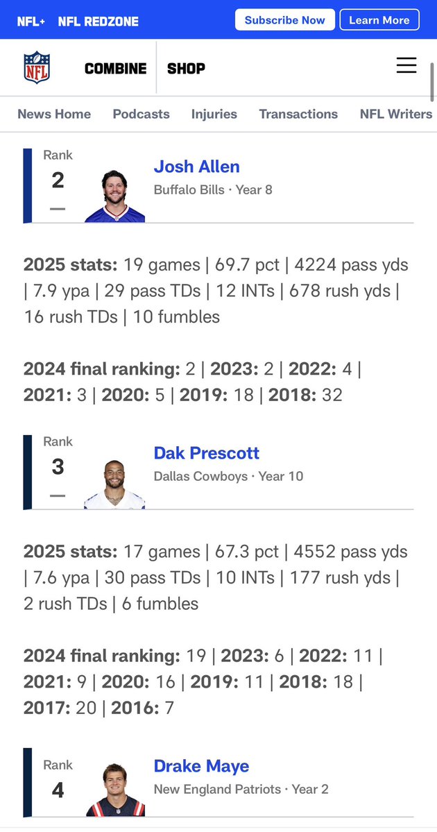 Wow, Cowboys have the best QB in the NFC East

(2nd best in NFC)