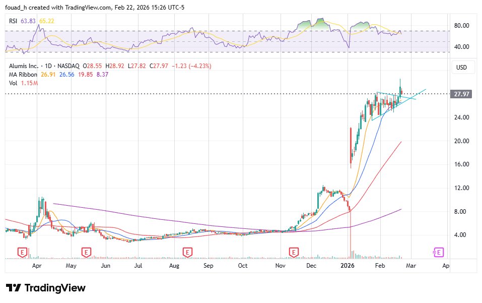 $ALMS a biotech name. Nice flag and breakout. Let's see if there's a follow through