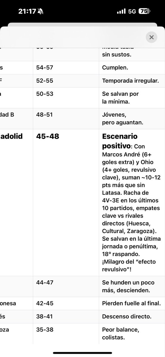 He preguntado a Grok que simule el final de la #LigaHypermotion 

Después le pregunté que qué pasaría si Latasa de lesionara en el <a href="/realvalladolid/">Real Valladolid C.F.</a> 

OjO !! Espero que el delantero se convierta en el Haaland Blanco que vendía el Marca #Pucela