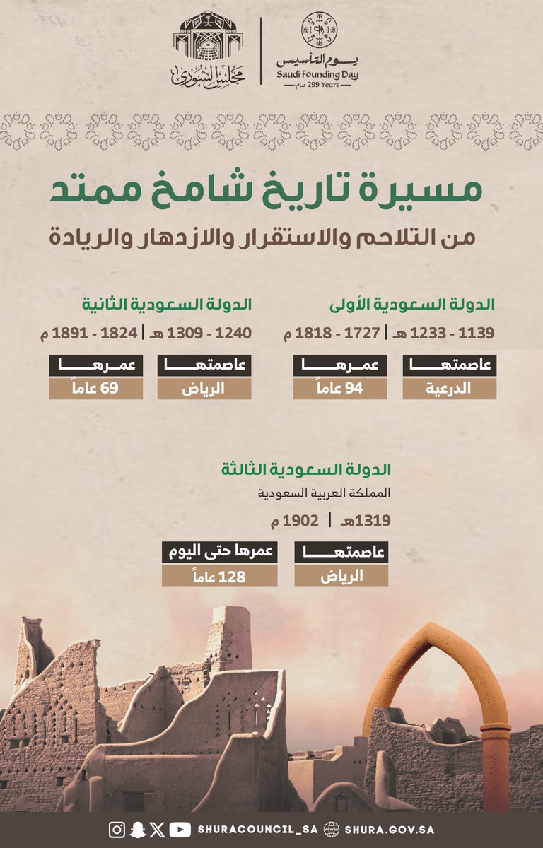 مسيرة تاريخ شامخ ممتد من التلاحم والاستقرار والازدهار والريادة.

#يوم_التأسيس
#مجلس_الشورى