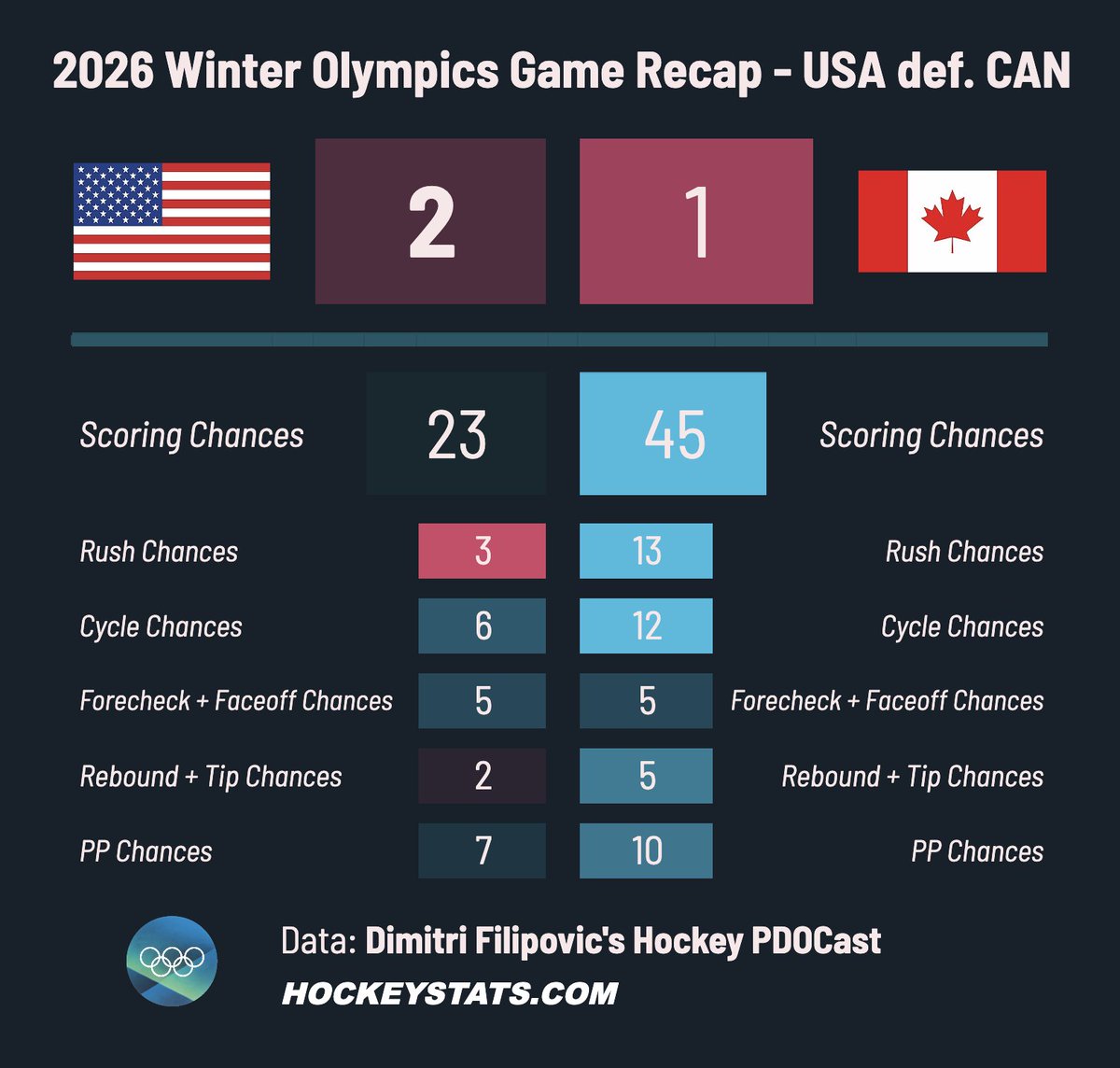 🇺🇸 defeats 🇨🇦 to win gold.

They don't ask how.