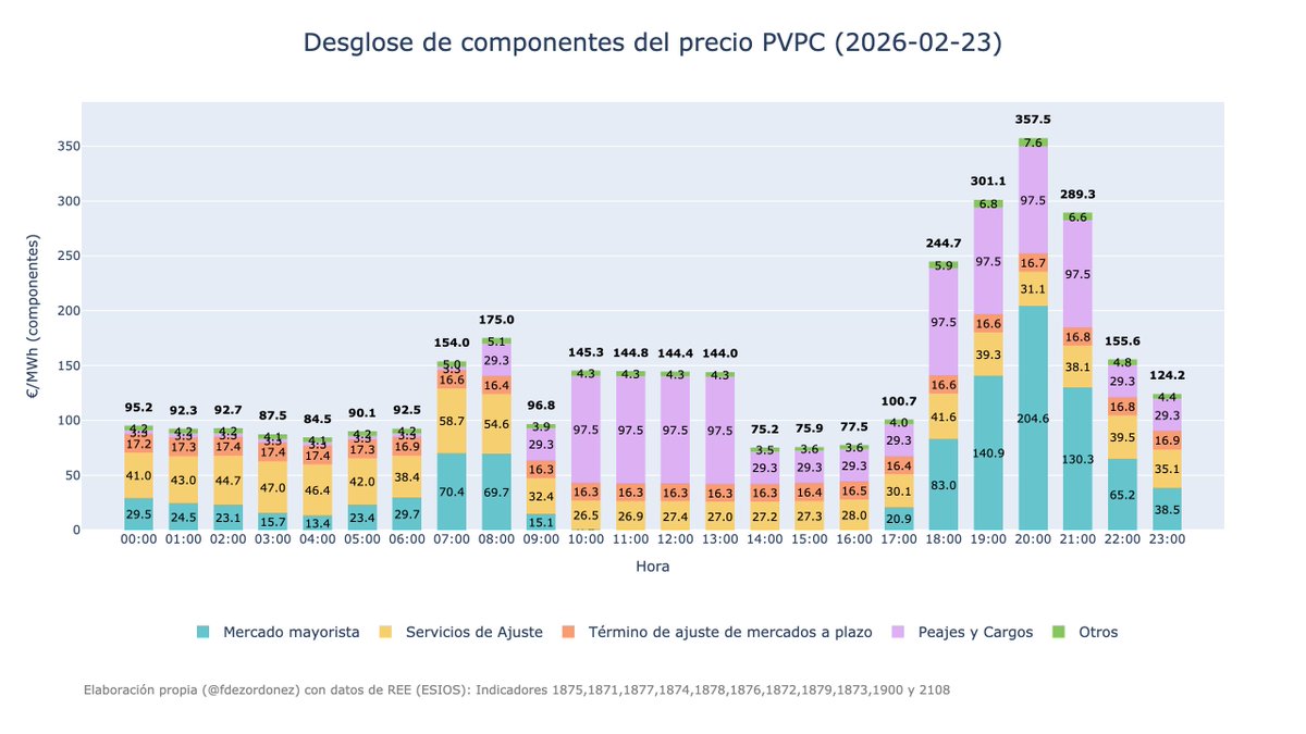 Y mañana la electricidad a 357 €/MWh a las 20:00 de la tarde (siempre antes de impuestos).

Y al mediodía, que el mercado marca precio CERO, el precio de la electricidad a 145 €/MWh.

Pues todo perfecto señora!!!