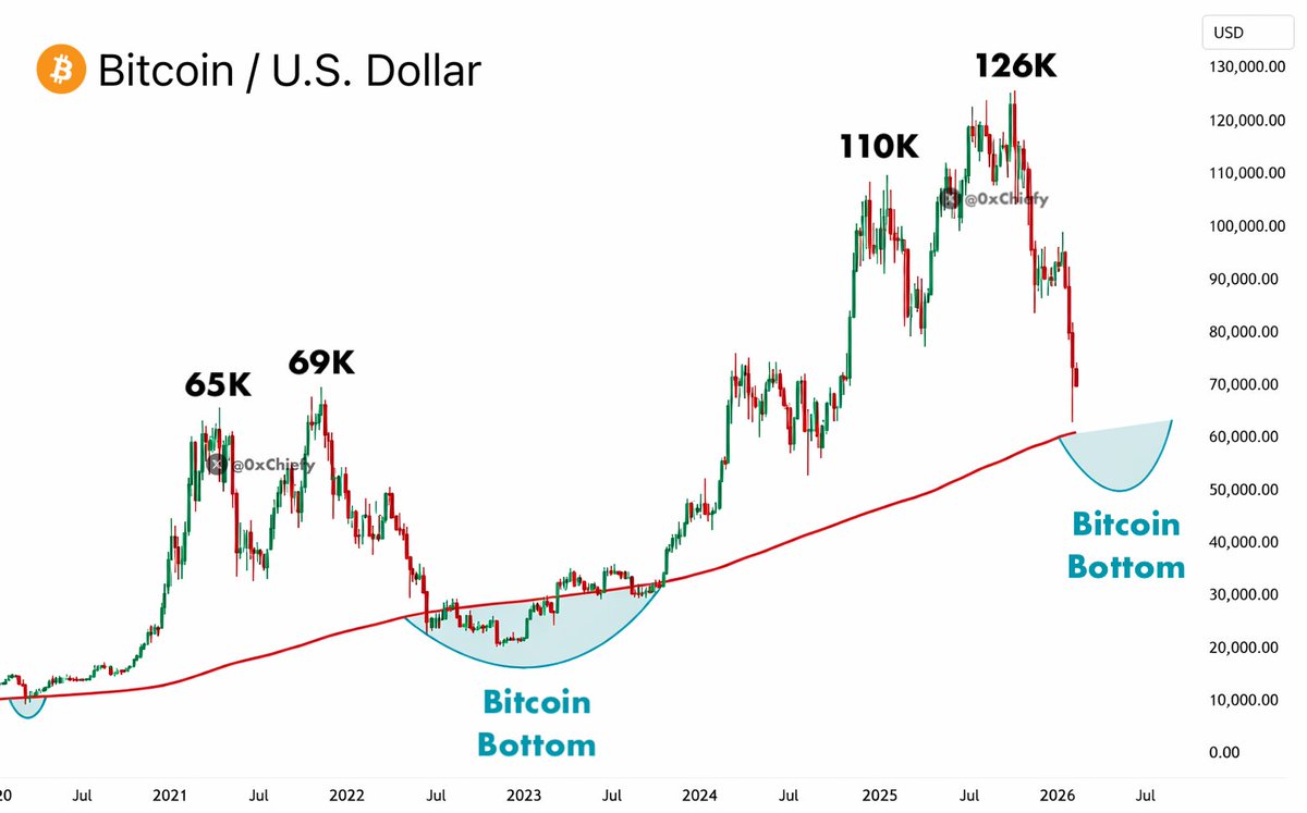 0xChiefy's tweet photo. $BTC is preparing for a final dump to $50,000 in March.

It’s the EXACT repeat of the 2021 cycle, and Bitcoin will bottom out in 2 weeks.

Make sure you’re prepared for what comes next. https://t.co/k5PIEPzN3K