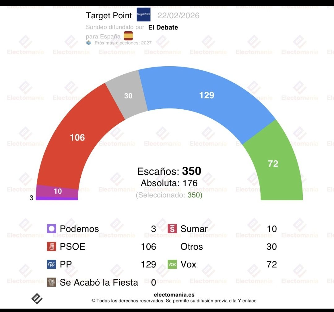 Subida espectacular de Vox en las últimas encuestas publicadas.