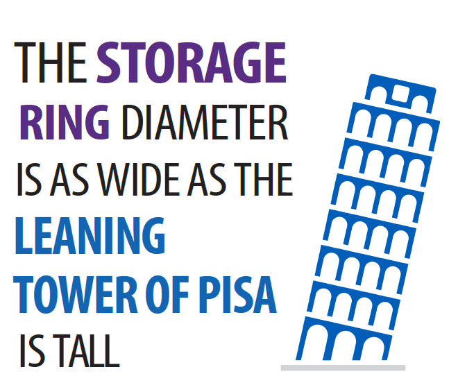 CanLightSource's tweet image. How big is our storage ring that holds the electron beam? You could fit the Leaning Tower of Pisa across it! 📏
#DYK #FAQ #synchrotron #science