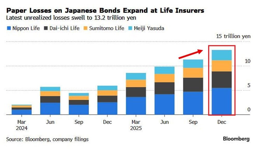 The Kobeissi Letter @KobeissiLetter によると、 日本の大手生命保険4