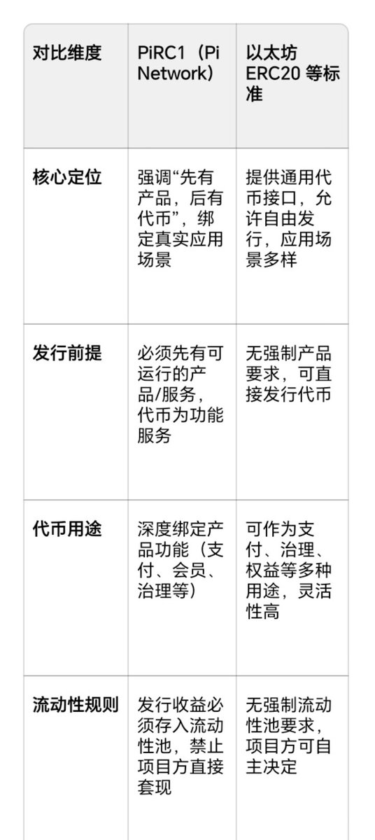 junhuzhi's tweet photo. @abs11281 从设计思路上看，PiRC1 确实借鉴了以太坊的生态代币模式，但也有明显的差异化设计，可以用对照表来清晰对比： https://t.co/cA9zrhKt5y