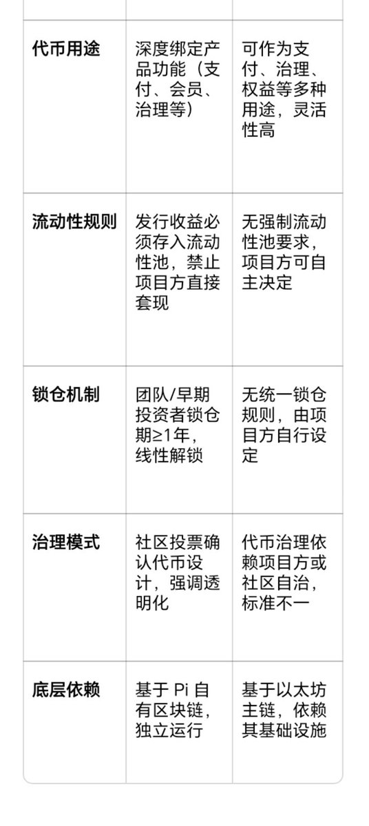 junhuzhi's tweet photo. @abs11281 从设计思路上看，PiRC1 确实借鉴了以太坊的生态代币模式，但也有明显的差异化设计，可以用对照表来清晰对比： https://t.co/cA9zrhKt5y