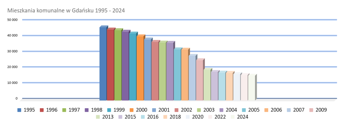 Ciekawostka:
Wiecie że Miasto <a href="/gdansk/">Miasto Gdańsk</a> w ciągu ostatnich 30 lat wyprzedało aż 66 PROCENT mieszkań komunalnych, i to z bonifikatami sięgającymi nawet 95%?
Jeszcze w 1995 roku w Gdańsku było 46 365 mieszkań komunalnych, a w 2024 zostało ich jedynie... 15741.
Za to pewna europoseł ma